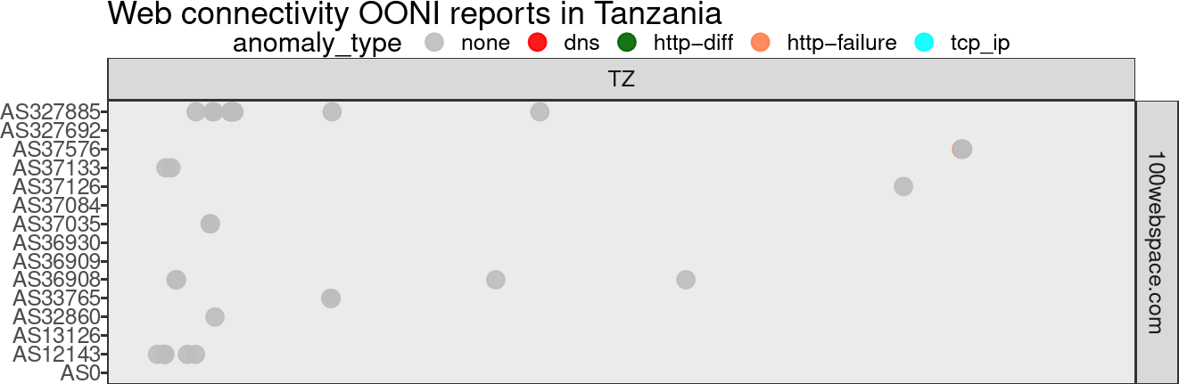 Excerpt of plotted TZ OONI data in file 